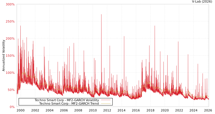 graph of Techno Smart Corp MF2-GARCH