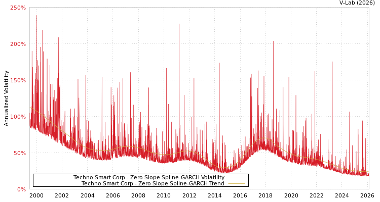 graph of Techno Smart Corp S0GARCH