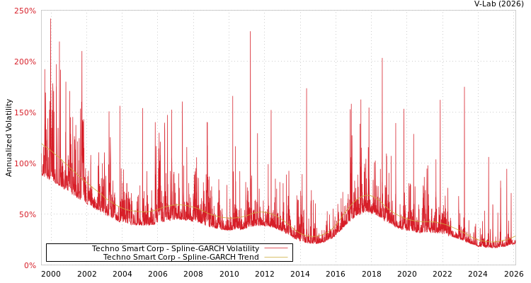 graph of Techno Smart Corp SGARCH