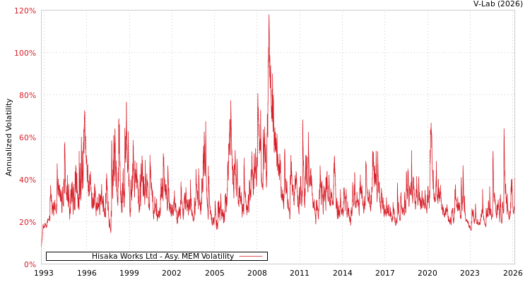 graph of Hisaka Works Ltd AMEM