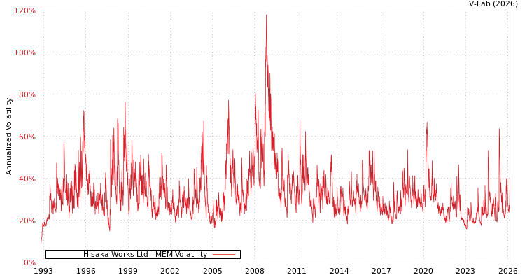 graph of Hisaka Works Ltd MEM