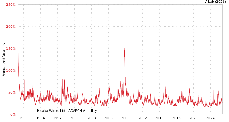graph of Hisaka Works Ltd AGARCH