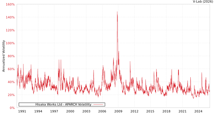 graph of Hisaka Works Ltd APARCH