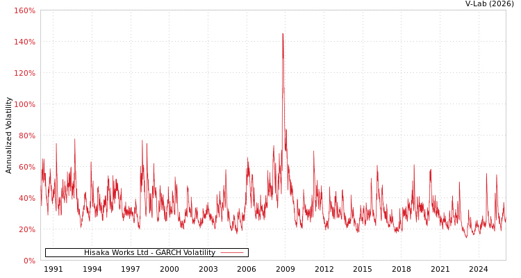 graph of Hisaka Works Ltd GARCH
