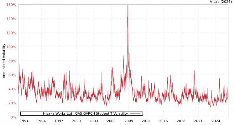 graph of Hisaka Works Ltd GAS-GARCH-T