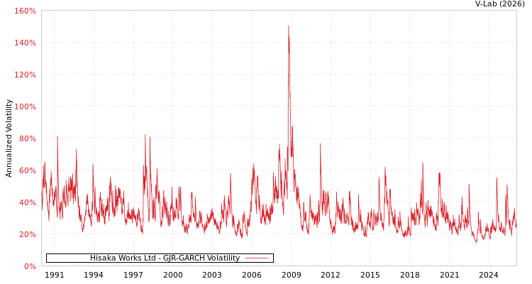 graph of Hisaka Works Ltd GJR-GARCH