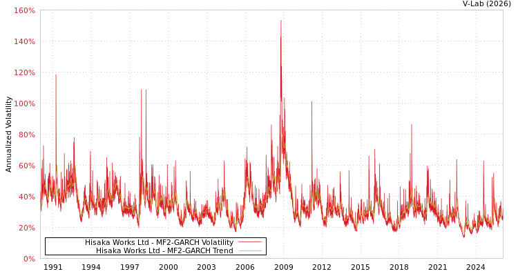 graph of Hisaka Works Ltd MF2-GARCH