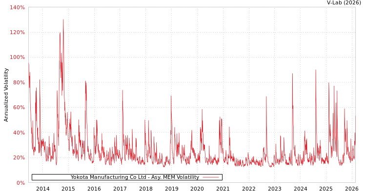 graph of Yokota Manufacturing Co Ltd AMEM