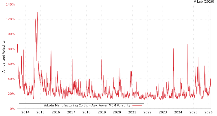 graph of Yokota Manufacturing Co Ltd APMEM