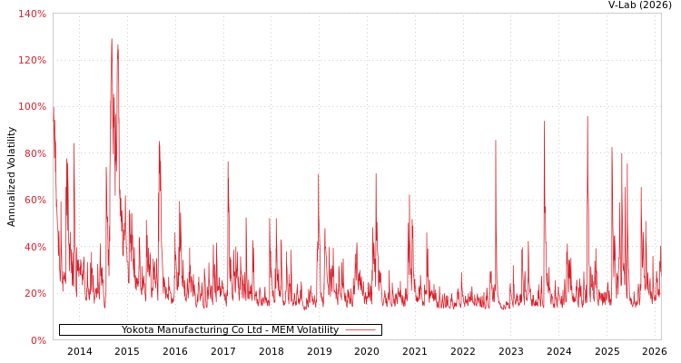 graph of Yokota Manufacturing Co Ltd MEM