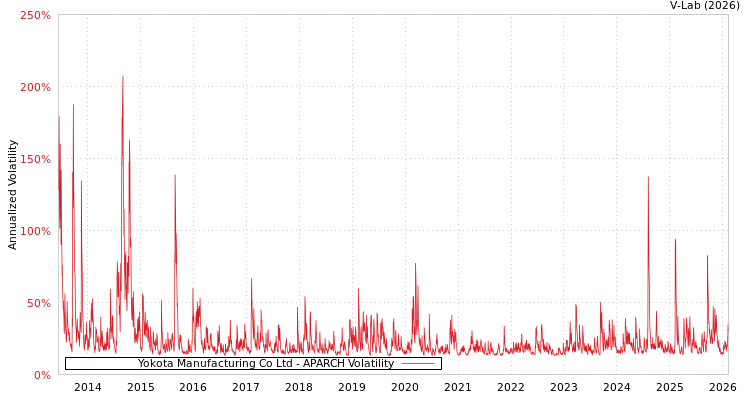 graph of Yokota Manufacturing Co Ltd APARCH