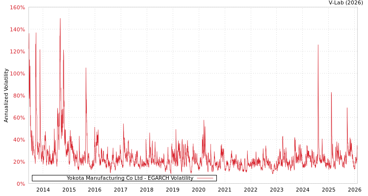 graph of Yokota Manufacturing Co Ltd EGARCH
