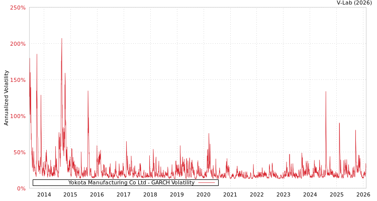 graph of Yokota Manufacturing Co Ltd GARCH