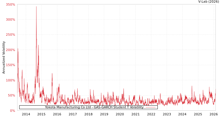 graph of Yokota Manufacturing Co Ltd GAS-GARCH-T