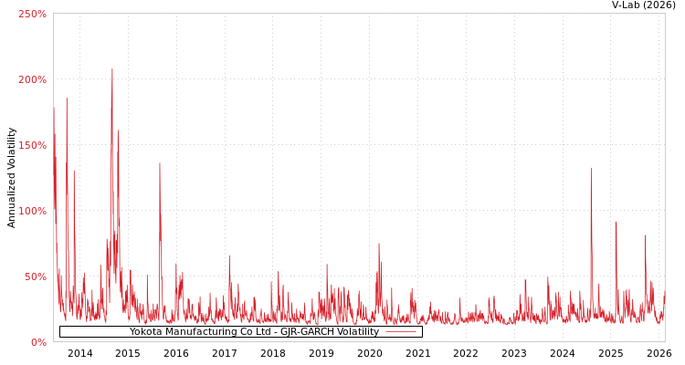 graph of Yokota Manufacturing Co Ltd GJR-GARCH