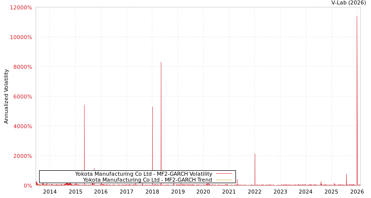 graph of Yokota Manufacturing Co Ltd MF2-GARCH