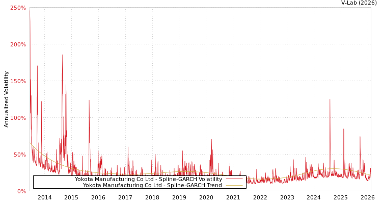 graph of Yokota Manufacturing Co Ltd SGARCH