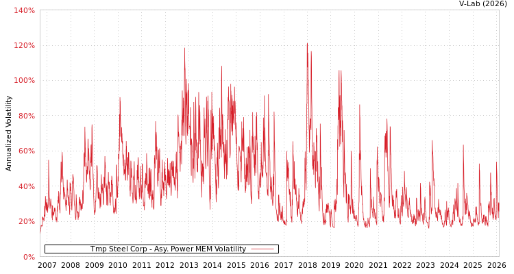 graph of Tmp Steel Corp APMEM