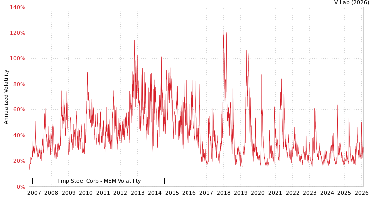 graph of Tmp Steel Corp MEM