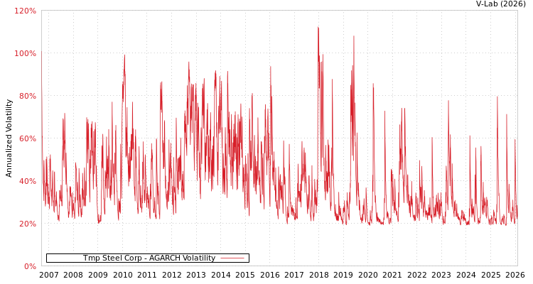 graph of Tmp Steel Corp AGARCH