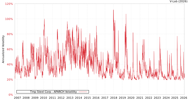 graph of Tmp Steel Corp APARCH