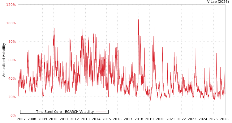 graph of Tmp Steel Corp EGARCH