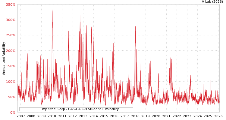 graph of Tmp Steel Corp GAS-GARCH-T