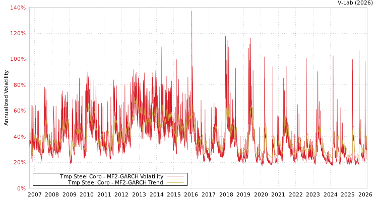 graph of Tmp Steel Corp MF2-GARCH