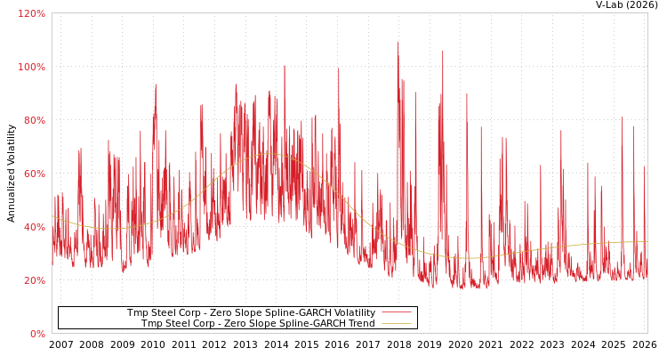 graph of Tmp Steel Corp S0GARCH