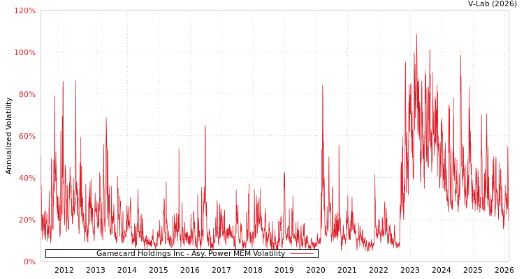 graph of Gamecard Holdings Inc APMEM