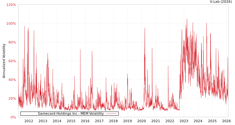 graph of Gamecard Holdings Inc MEM