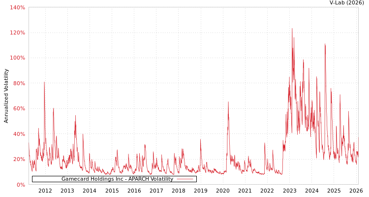 graph of Gamecard Holdings Inc APARCH