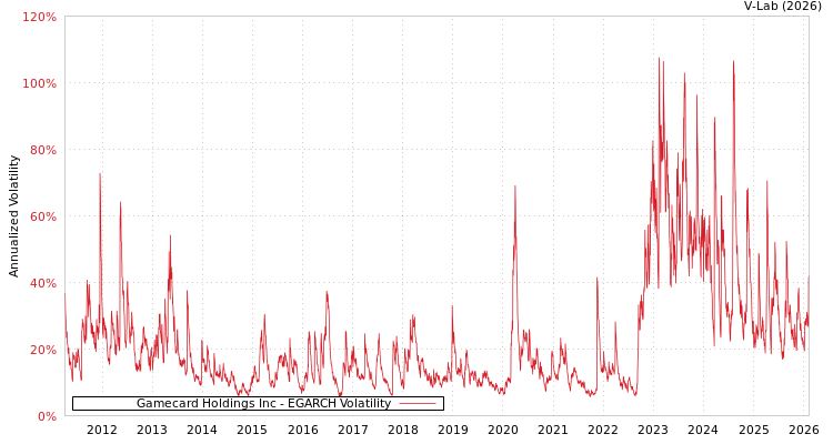 graph of Gamecard Holdings Inc EGARCH