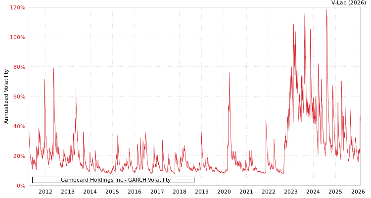 graph of Gamecard Holdings Inc GARCH