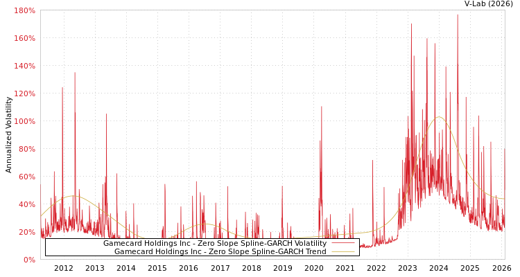 graph of Gamecard Holdings Inc S0GARCH