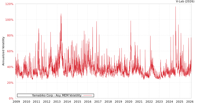 graph of Yamabiko Corp AMEM
