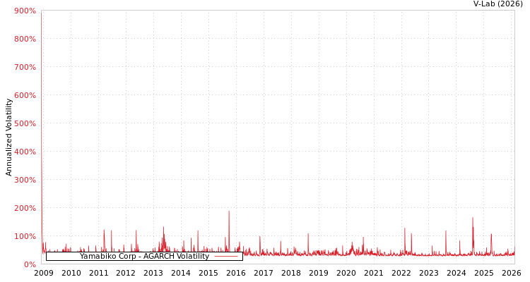 graph of Yamabiko Corp AGARCH