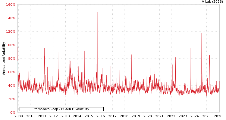 graph of Yamabiko Corp EGARCH