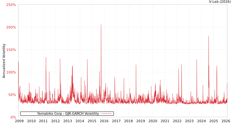 graph of Yamabiko Corp GJR-GARCH
