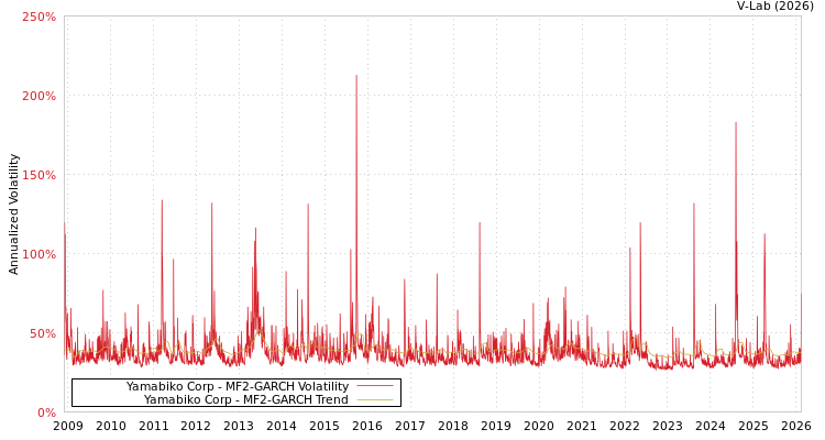 graph of Yamabiko Corp MF2-GARCH