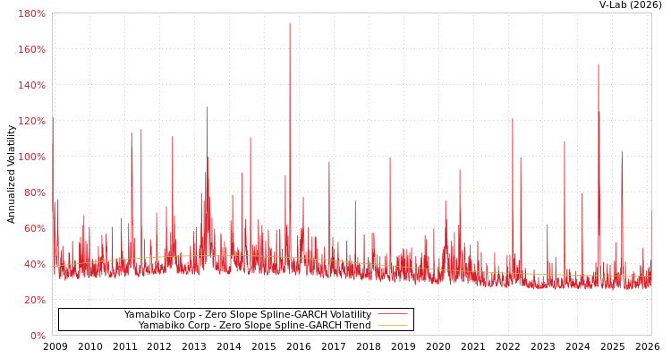 graph of Yamabiko Corp S0GARCH