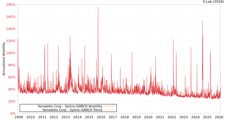 graph of Yamabiko Corp SGARCH