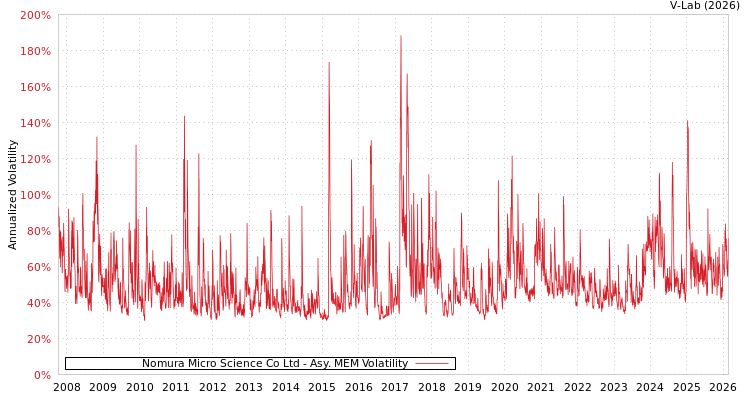 graph of Nomura Micro Science Co Ltd AMEM