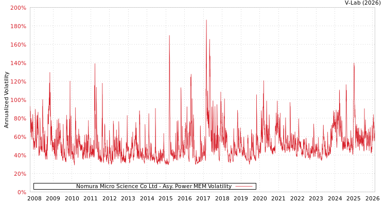 graph of Nomura Micro Science Co Ltd APMEM