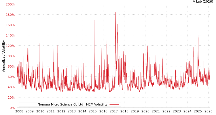 graph of Nomura Micro Science Co Ltd MEM