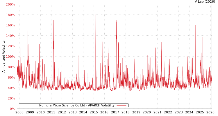 graph of Nomura Micro Science Co Ltd APARCH