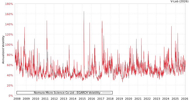 graph of Nomura Micro Science Co Ltd EGARCH