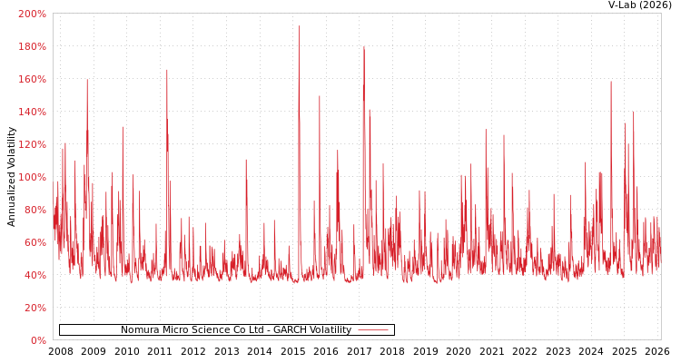 graph of Nomura Micro Science Co Ltd GARCH