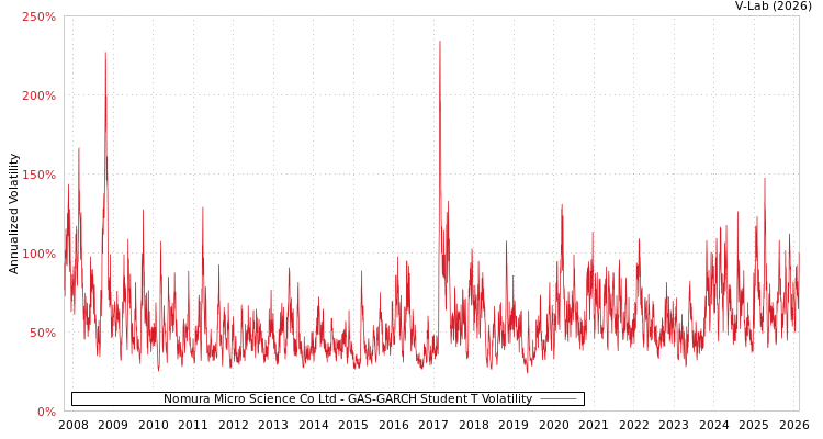 graph of Nomura Micro Science Co Ltd GAS-GARCH-T