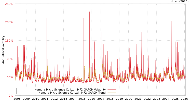 graph of Nomura Micro Science Co Ltd MF2-GARCH